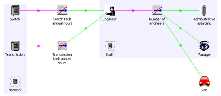 Secondary support