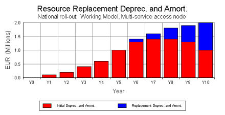 Replacement depreciation