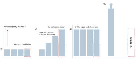 Quarterly incremental demand