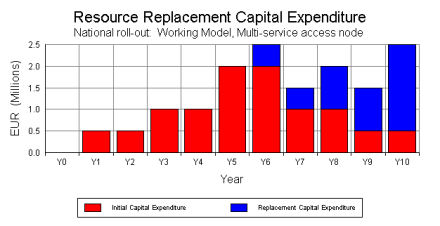 Replacement capex